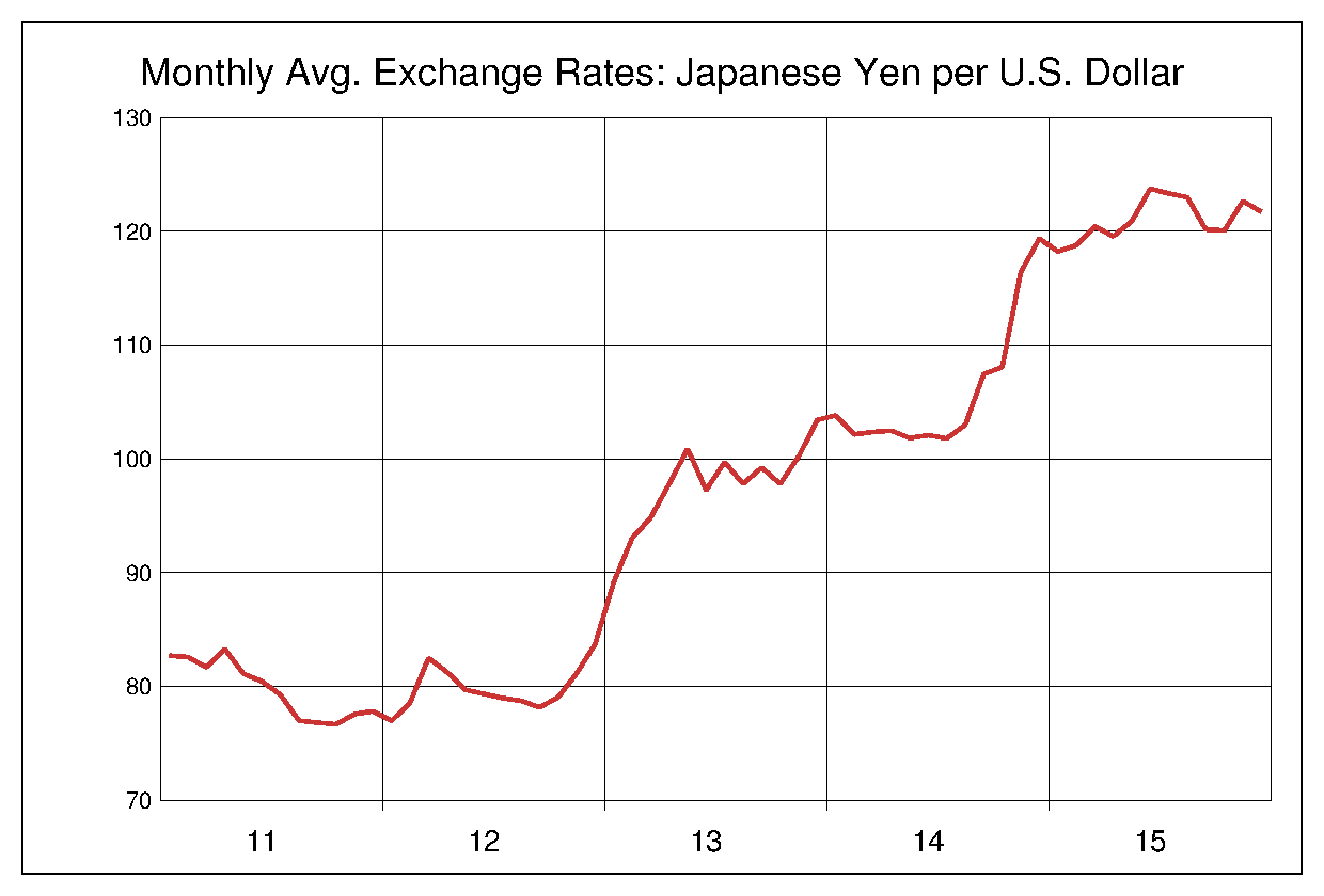2011年から2015年までの米ドル/円（USD/JPY）為替相場の推移